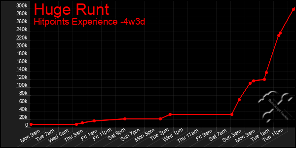 Last 31 Days Graph of Huge Runt