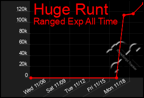 Total Graph of Huge Runt