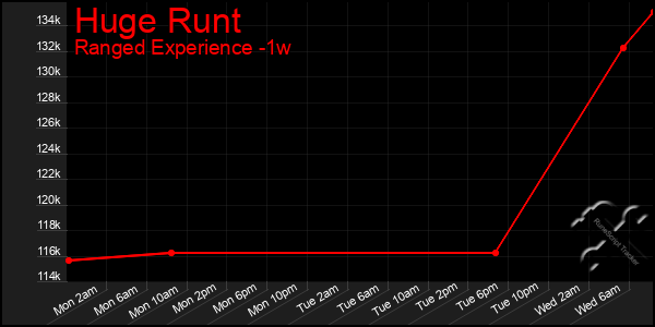 Last 7 Days Graph of Huge Runt