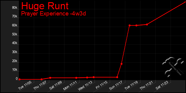 Last 31 Days Graph of Huge Runt