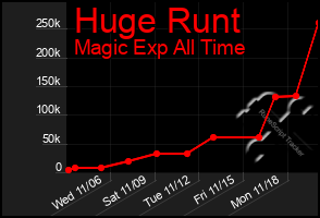 Total Graph of Huge Runt