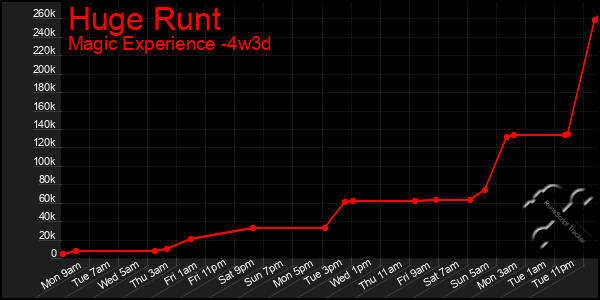 Last 31 Days Graph of Huge Runt