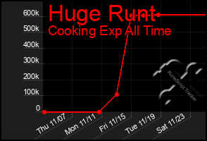 Total Graph of Huge Runt