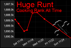 Total Graph of Huge Runt