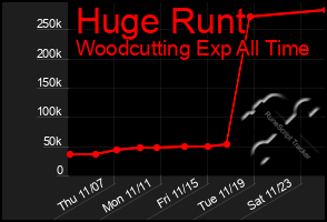 Total Graph of Huge Runt