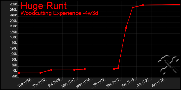 Last 31 Days Graph of Huge Runt