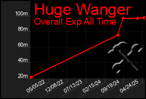 Total Graph of Huge Wanger