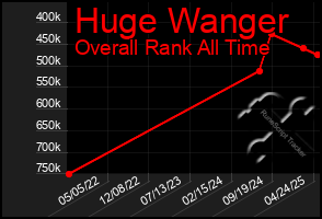 Total Graph of Huge Wanger