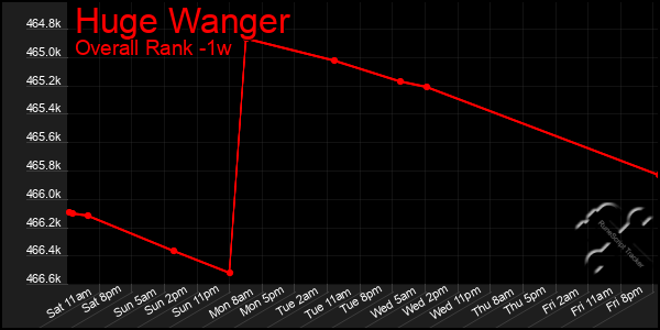 Last 7 Days Graph of Huge Wanger