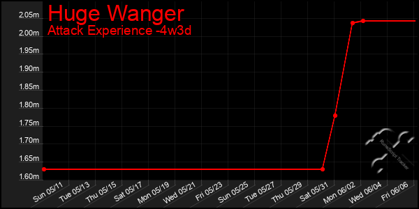 Last 31 Days Graph of Huge Wanger