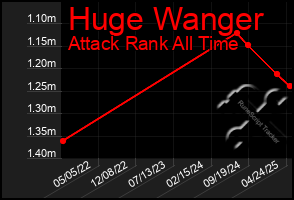 Total Graph of Huge Wanger