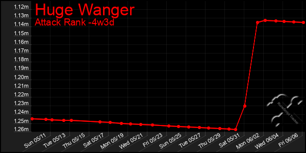 Last 31 Days Graph of Huge Wanger