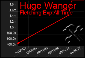 Total Graph of Huge Wanger