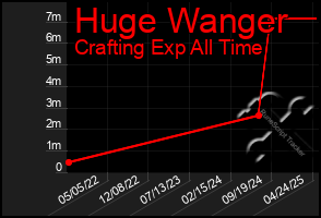 Total Graph of Huge Wanger