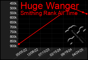 Total Graph of Huge Wanger