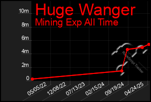 Total Graph of Huge Wanger