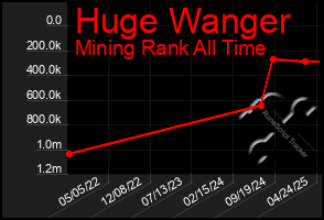 Total Graph of Huge Wanger