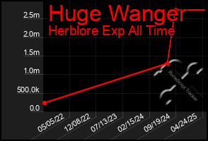 Total Graph of Huge Wanger
