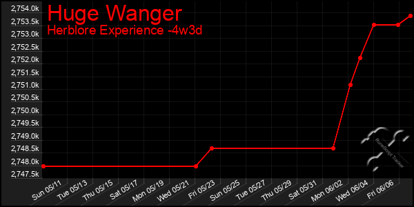 Last 31 Days Graph of Huge Wanger