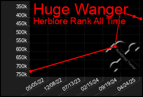 Total Graph of Huge Wanger