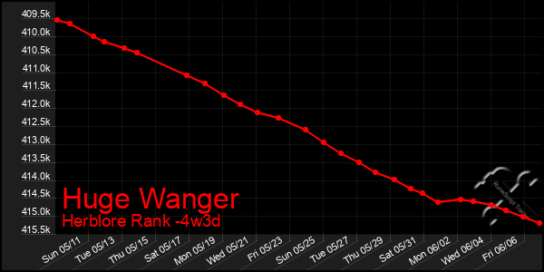 Last 31 Days Graph of Huge Wanger