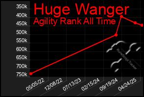 Total Graph of Huge Wanger