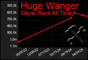 Total Graph of Huge Wanger