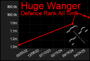 Total Graph of Huge Wanger