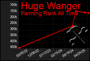 Total Graph of Huge Wanger