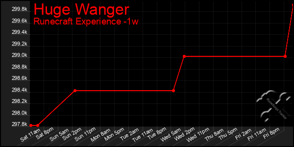 Last 7 Days Graph of Huge Wanger