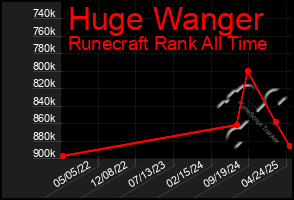 Total Graph of Huge Wanger