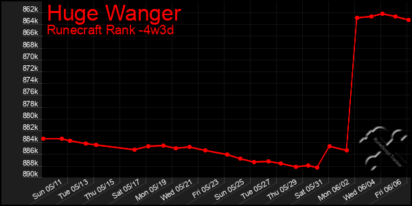 Last 31 Days Graph of Huge Wanger