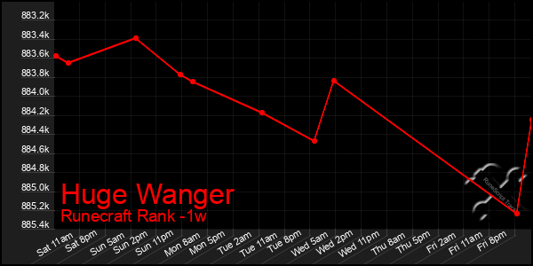 Last 7 Days Graph of Huge Wanger