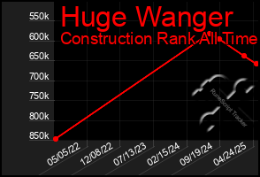Total Graph of Huge Wanger