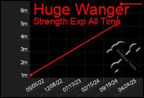 Total Graph of Huge Wanger