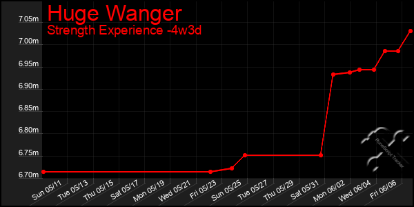 Last 31 Days Graph of Huge Wanger