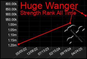 Total Graph of Huge Wanger