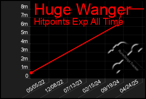 Total Graph of Huge Wanger
