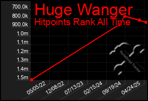 Total Graph of Huge Wanger