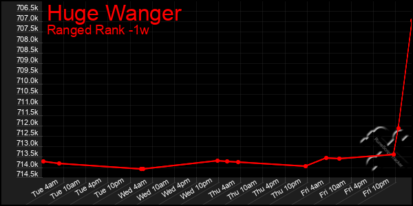 Last 7 Days Graph of Huge Wanger