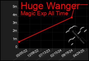 Total Graph of Huge Wanger