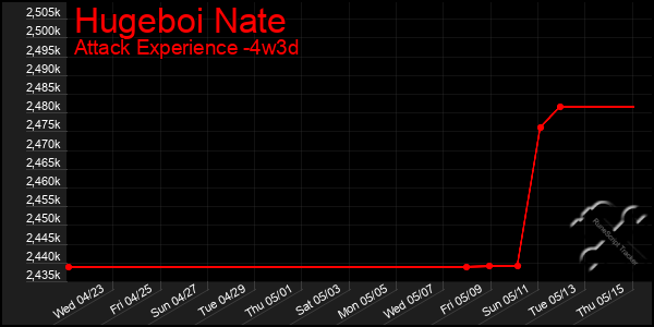 Last 31 Days Graph of Hugeboi Nate