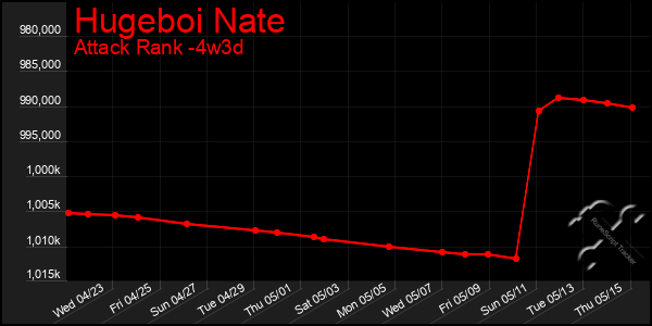 Last 31 Days Graph of Hugeboi Nate