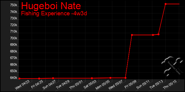 Last 31 Days Graph of Hugeboi Nate
