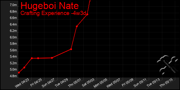 Last 31 Days Graph of Hugeboi Nate