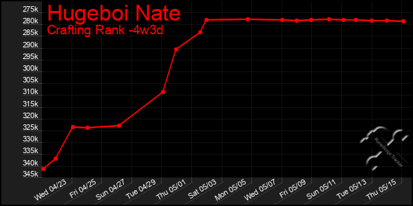 Last 31 Days Graph of Hugeboi Nate