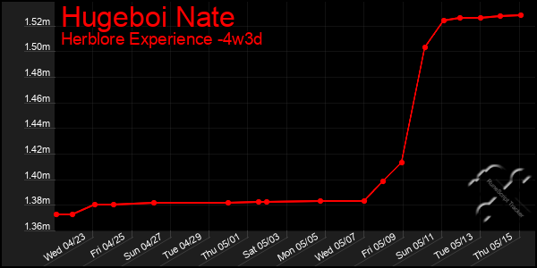 Last 31 Days Graph of Hugeboi Nate