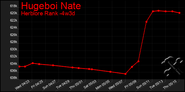 Last 31 Days Graph of Hugeboi Nate