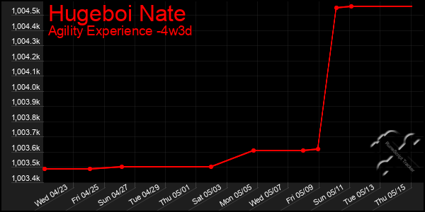 Last 31 Days Graph of Hugeboi Nate