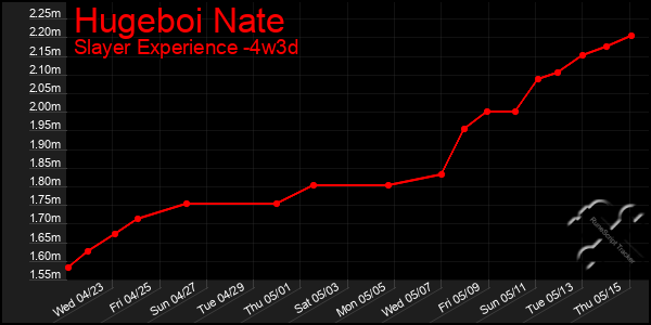 Last 31 Days Graph of Hugeboi Nate